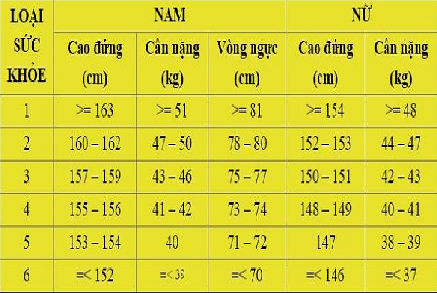 Sức khỏe loại 1 2 3 là gì Phân loại sức khỏe đi NVQS theo tiêu chuẩn